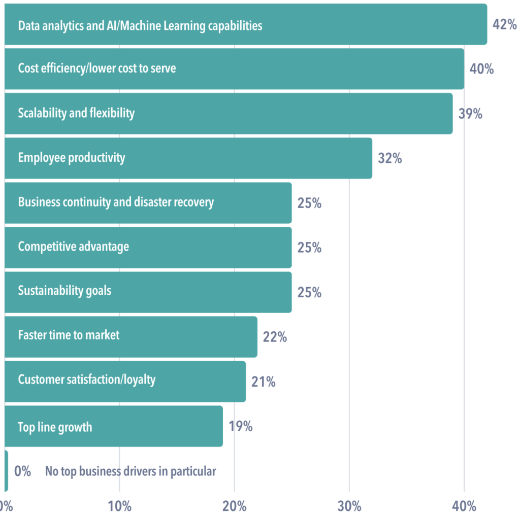 CHART: Data analytics and AI/ML capabilities are the top business driver for moving workloads to the cloud.